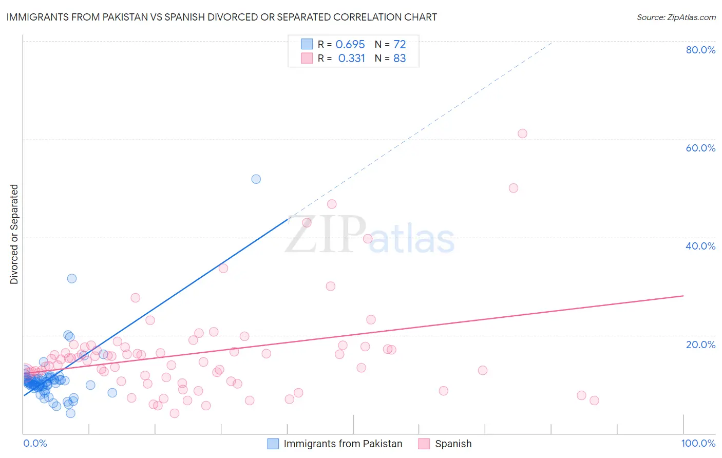 Immigrants from Pakistan vs Spanish Divorced or Separated