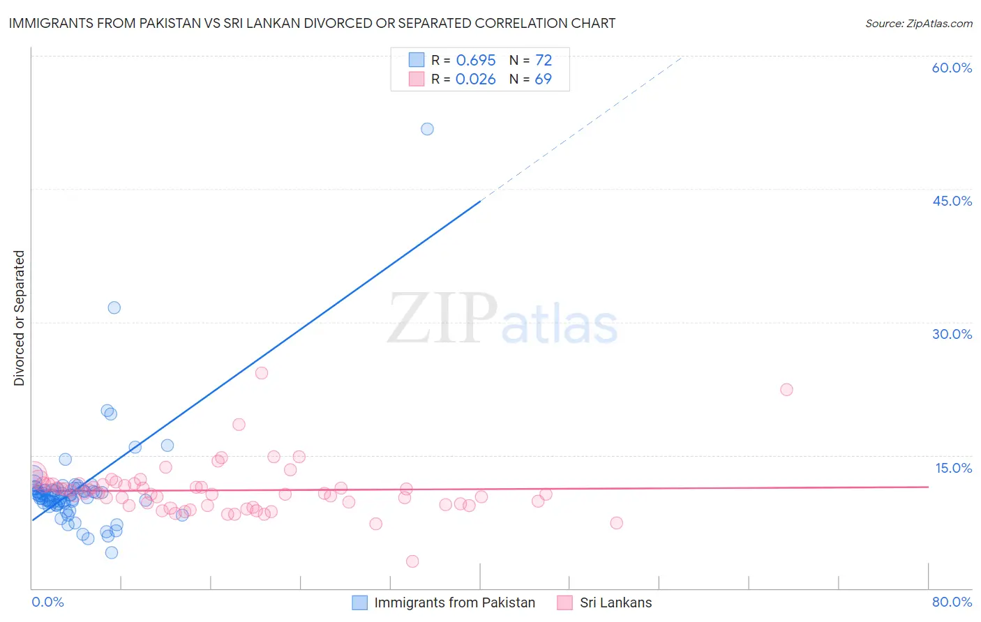 Immigrants from Pakistan vs Sri Lankan Divorced or Separated