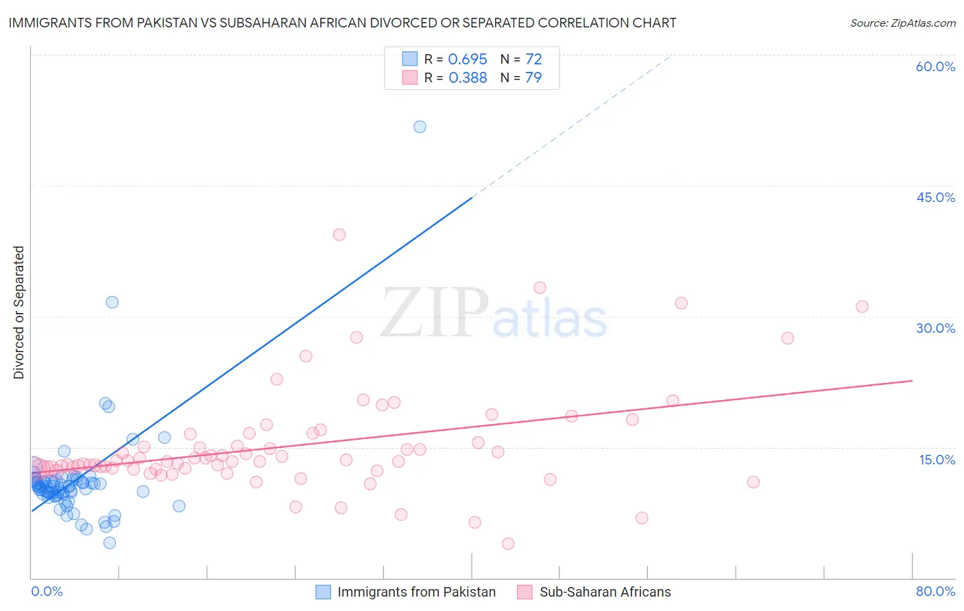 Immigrants from Pakistan vs Subsaharan African Divorced or Separated