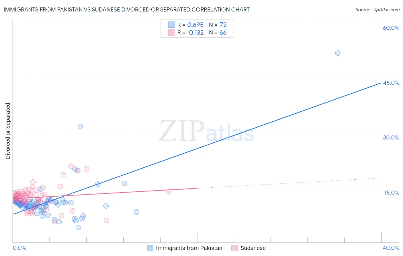 Immigrants from Pakistan vs Sudanese Divorced or Separated