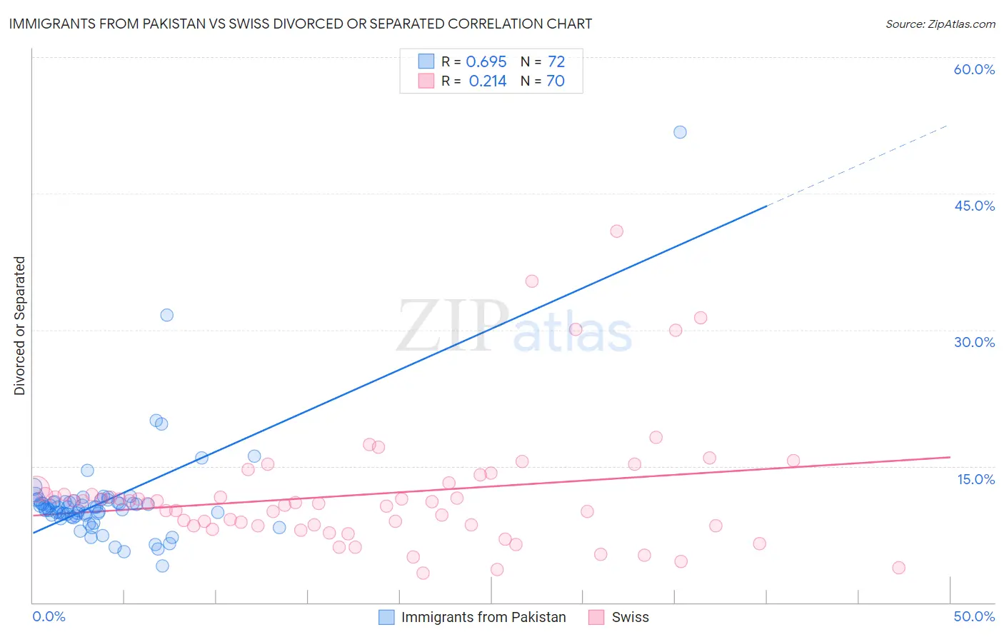 Immigrants from Pakistan vs Swiss Divorced or Separated