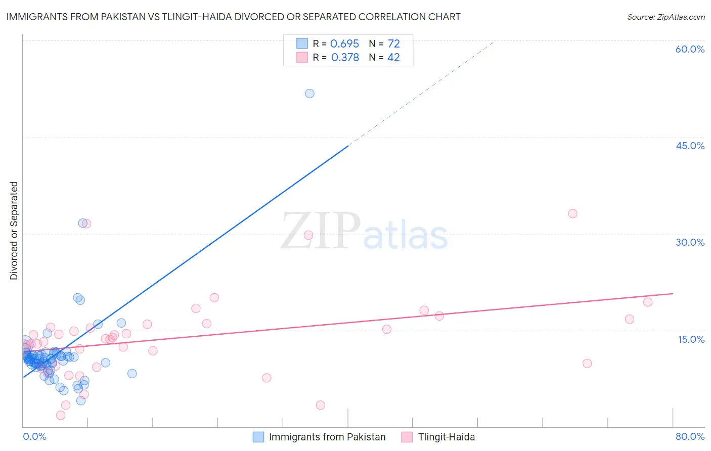 Immigrants from Pakistan vs Tlingit-Haida Divorced or Separated