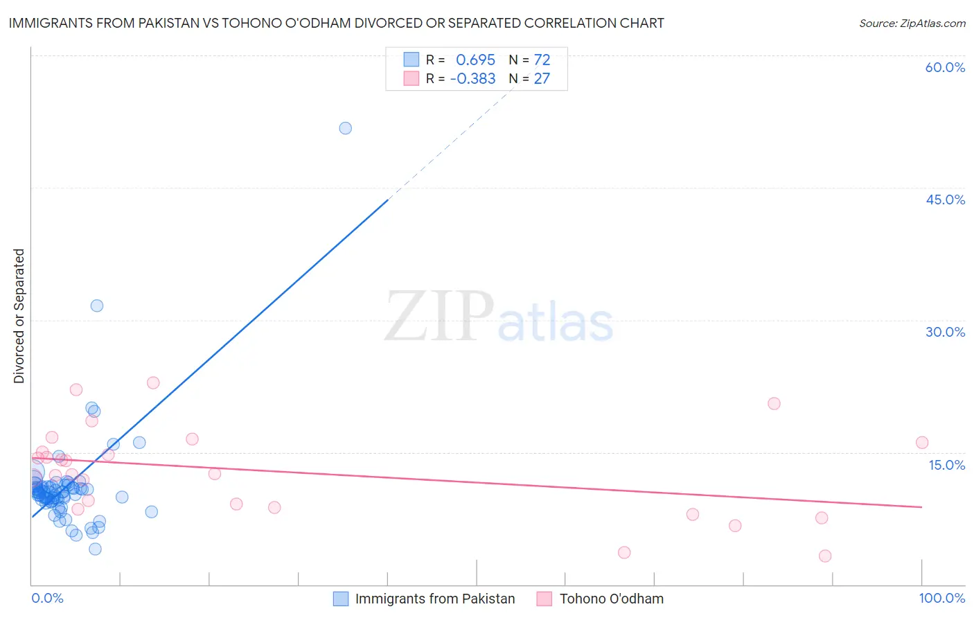 Immigrants from Pakistan vs Tohono O'odham Divorced or Separated