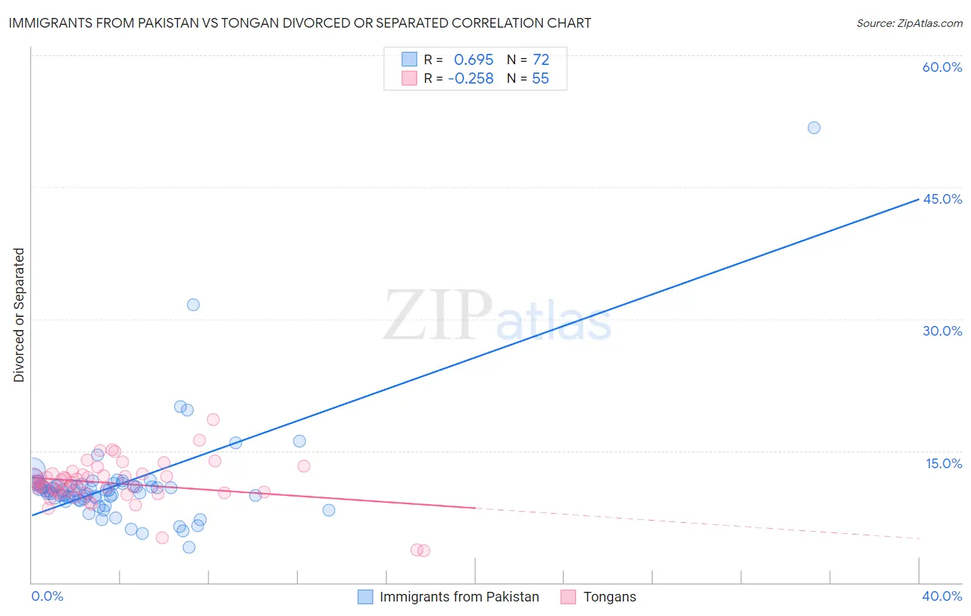 Immigrants from Pakistan vs Tongan Divorced or Separated