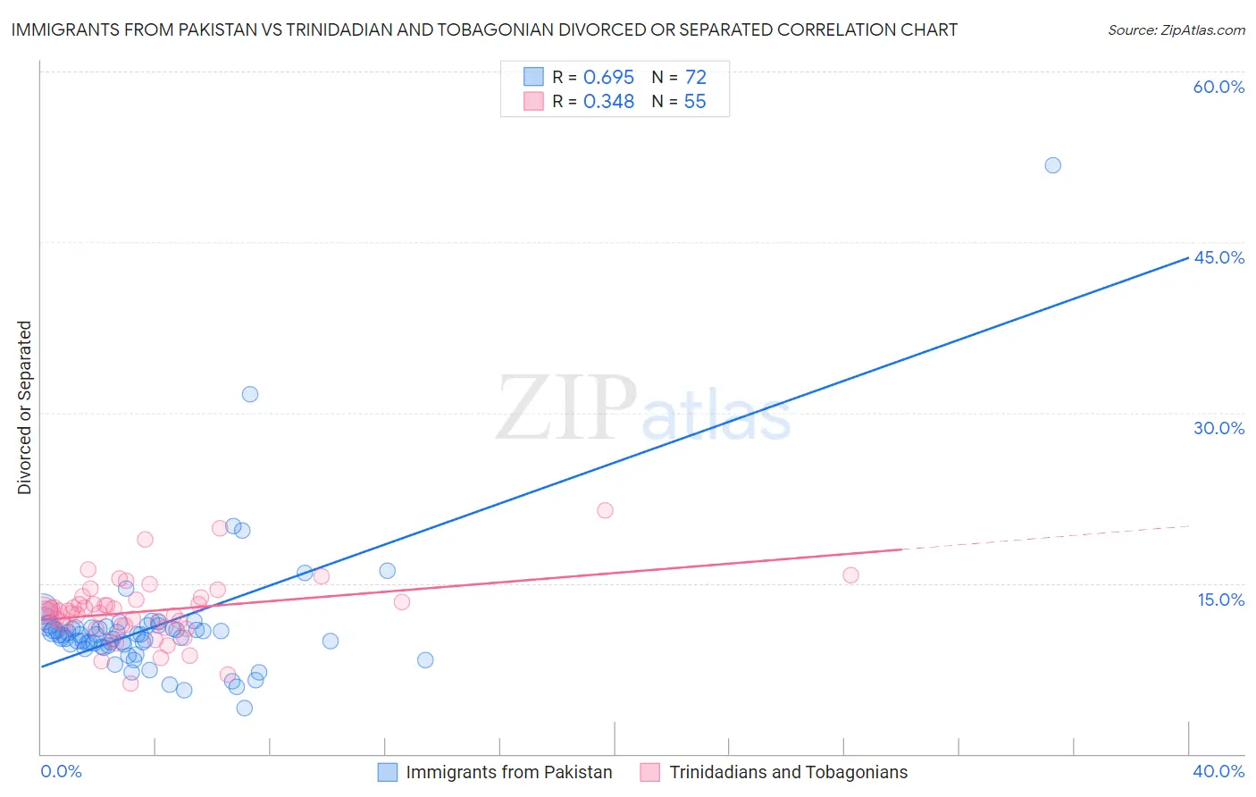 Immigrants from Pakistan vs Trinidadian and Tobagonian Divorced or Separated