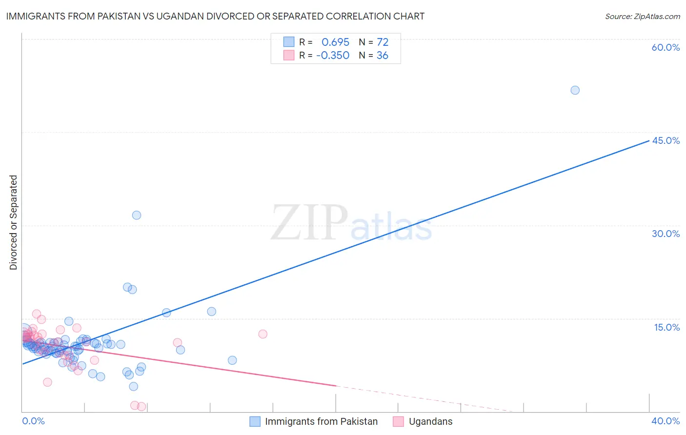 Immigrants from Pakistan vs Ugandan Divorced or Separated