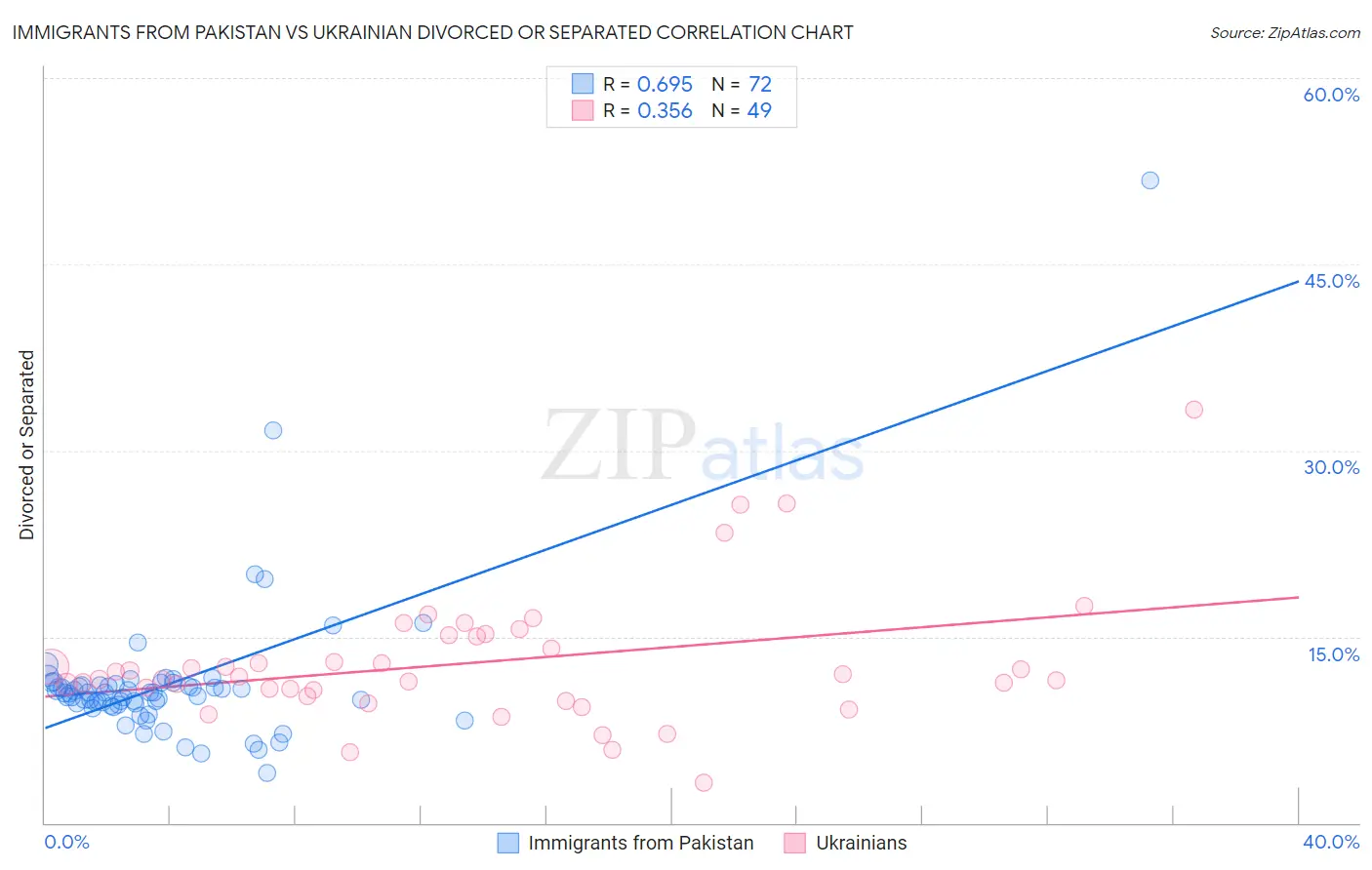 Immigrants from Pakistan vs Ukrainian Divorced or Separated