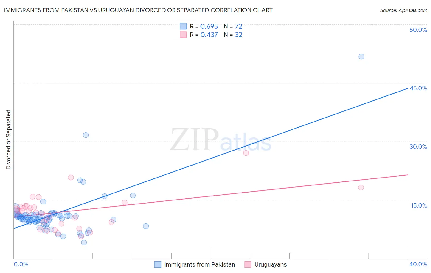 Immigrants from Pakistan vs Uruguayan Divorced or Separated