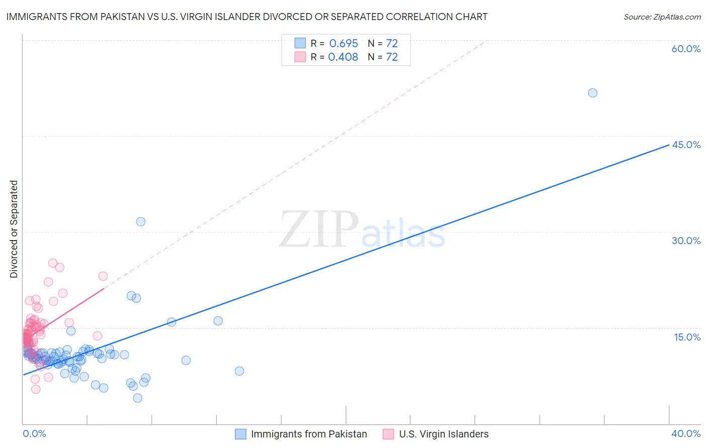 Immigrants from Pakistan vs U.S. Virgin Islander Divorced or Separated