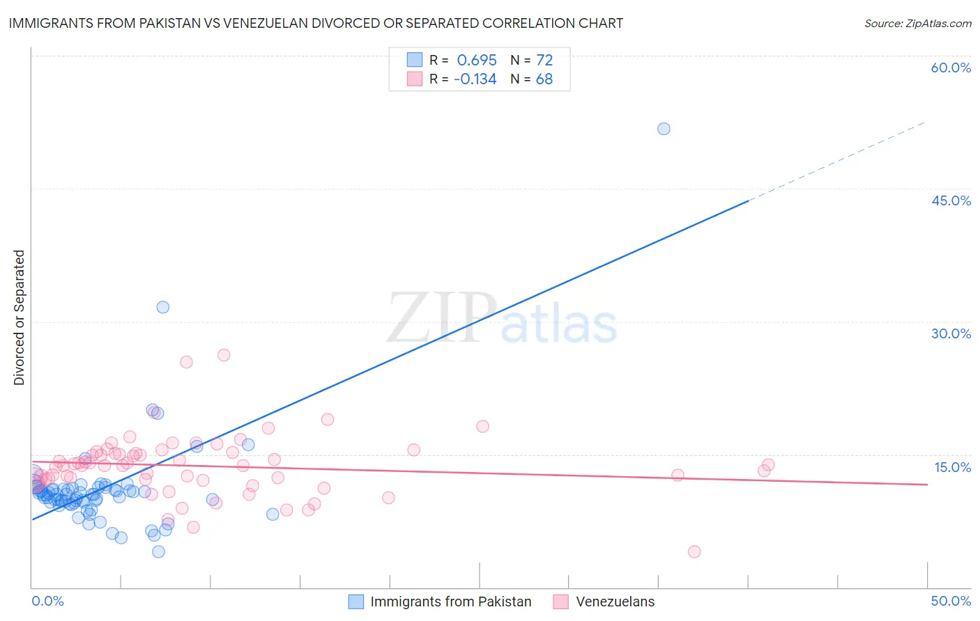 Immigrants from Pakistan vs Venezuelan Divorced or Separated