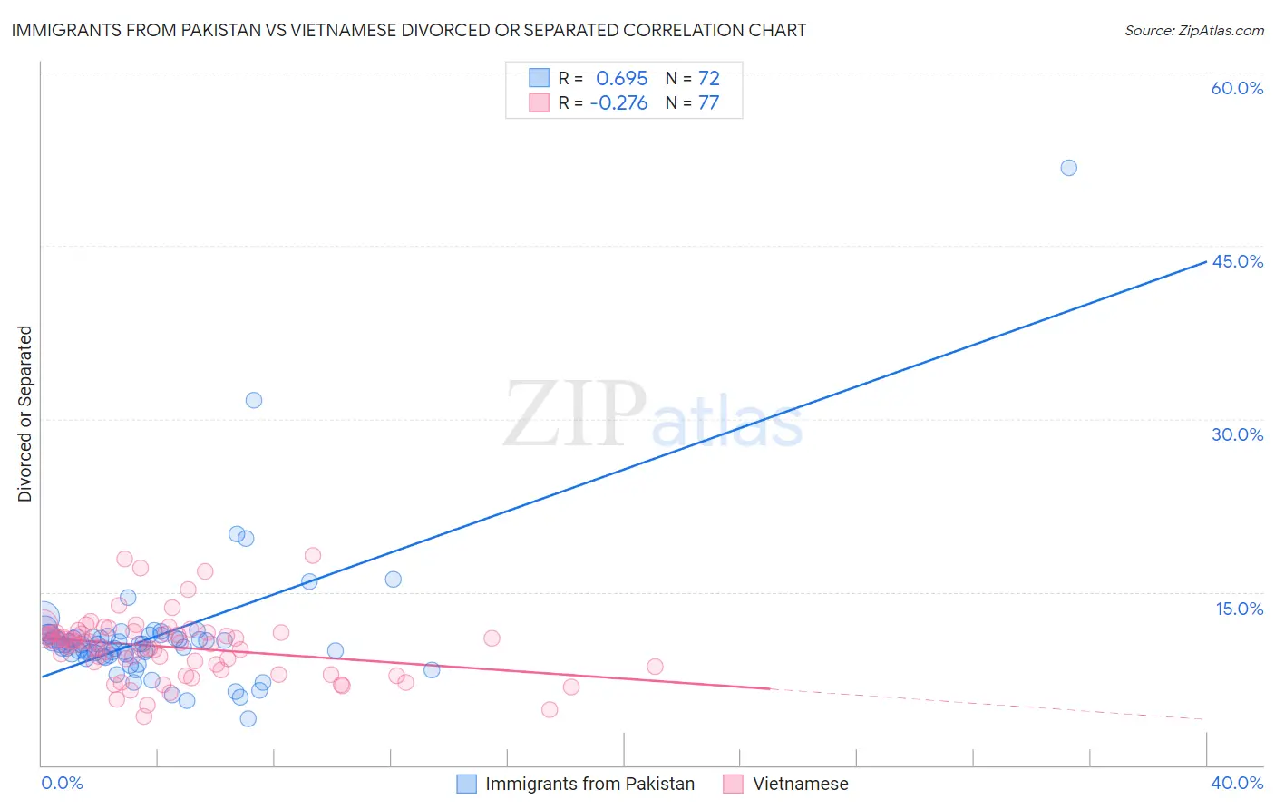 Immigrants from Pakistan vs Vietnamese Divorced or Separated
