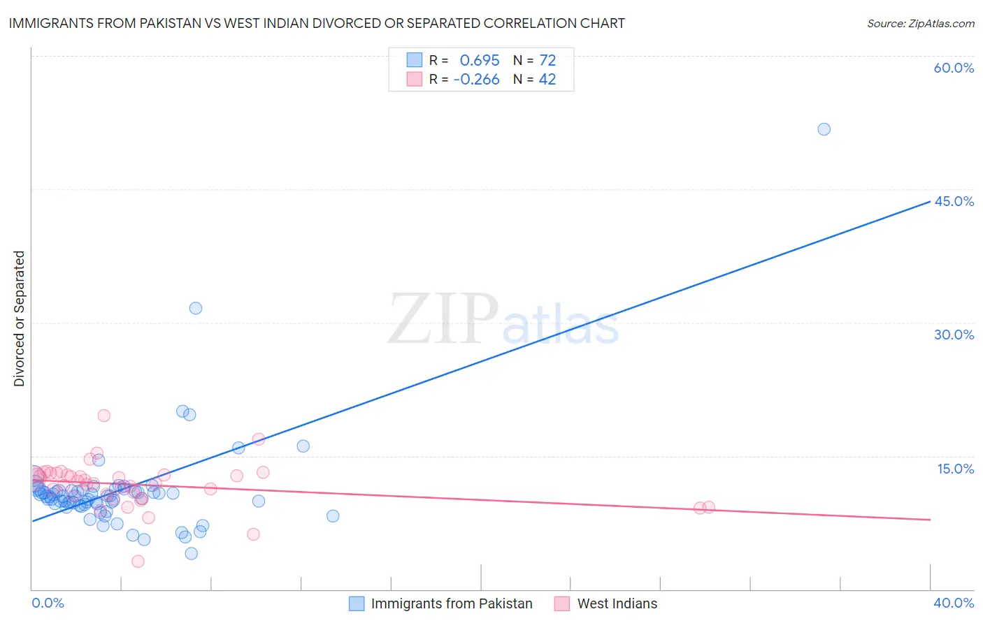 Immigrants from Pakistan vs West Indian Divorced or Separated