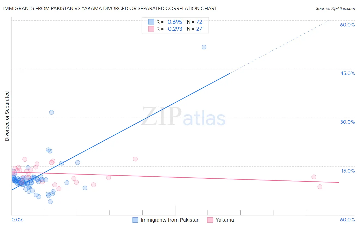 Immigrants from Pakistan vs Yakama Divorced or Separated