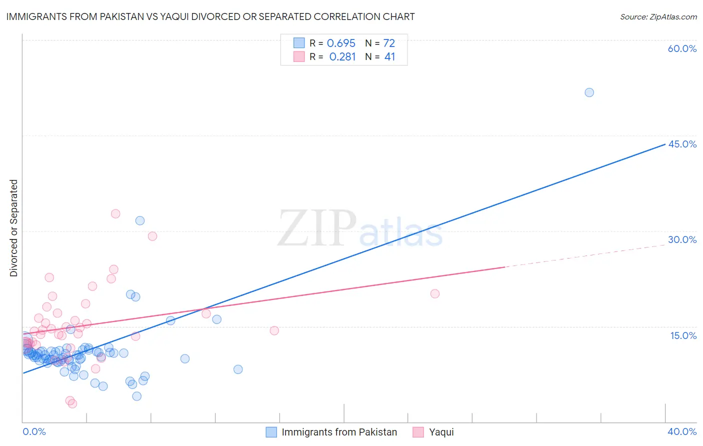 Immigrants from Pakistan vs Yaqui Divorced or Separated