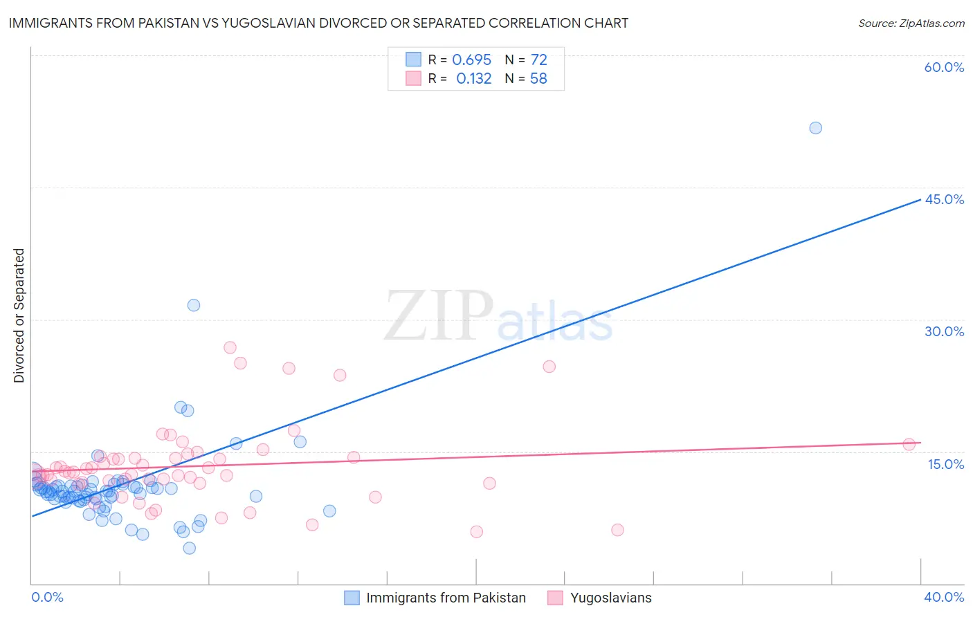 Immigrants from Pakistan vs Yugoslavian Divorced or Separated