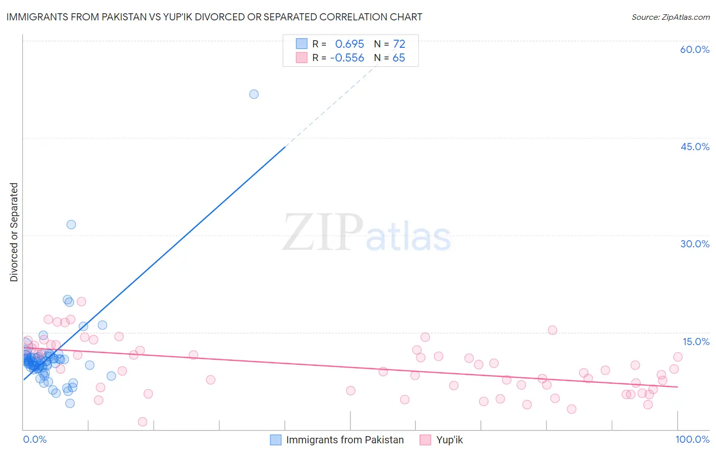 Immigrants from Pakistan vs Yup'ik Divorced or Separated