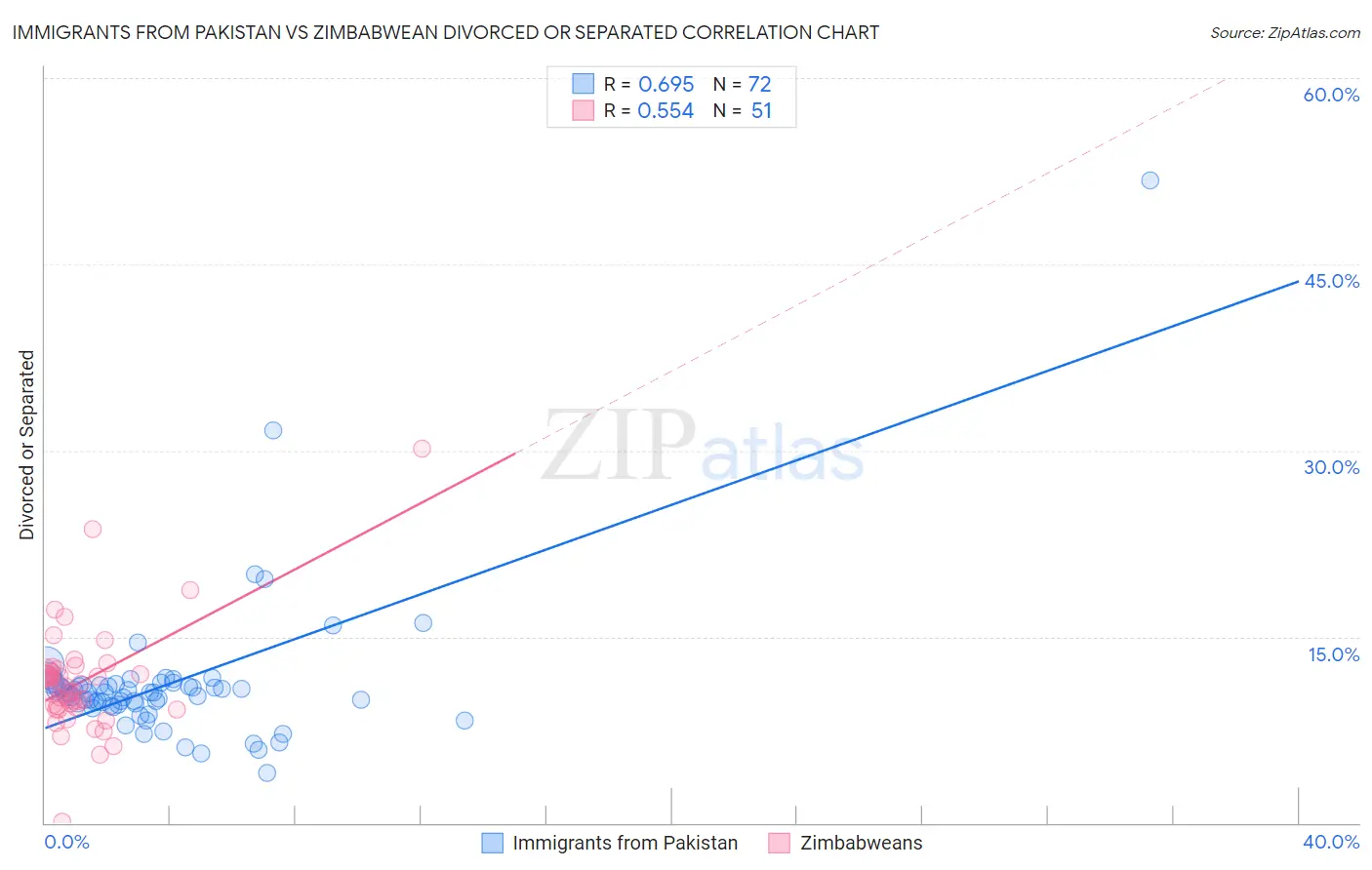 Immigrants from Pakistan vs Zimbabwean Divorced or Separated