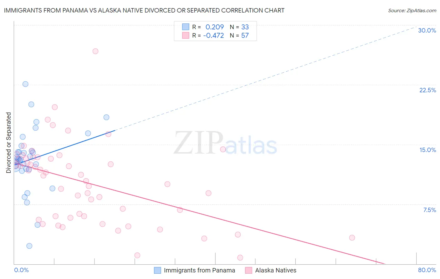 Immigrants from Panama vs Alaska Native Divorced or Separated