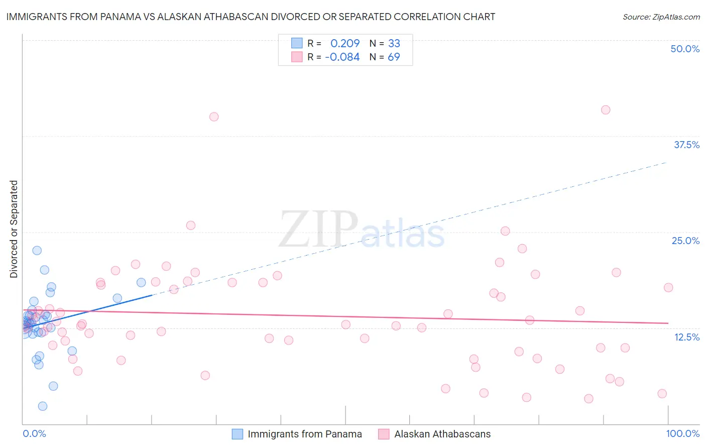 Immigrants from Panama vs Alaskan Athabascan Divorced or Separated