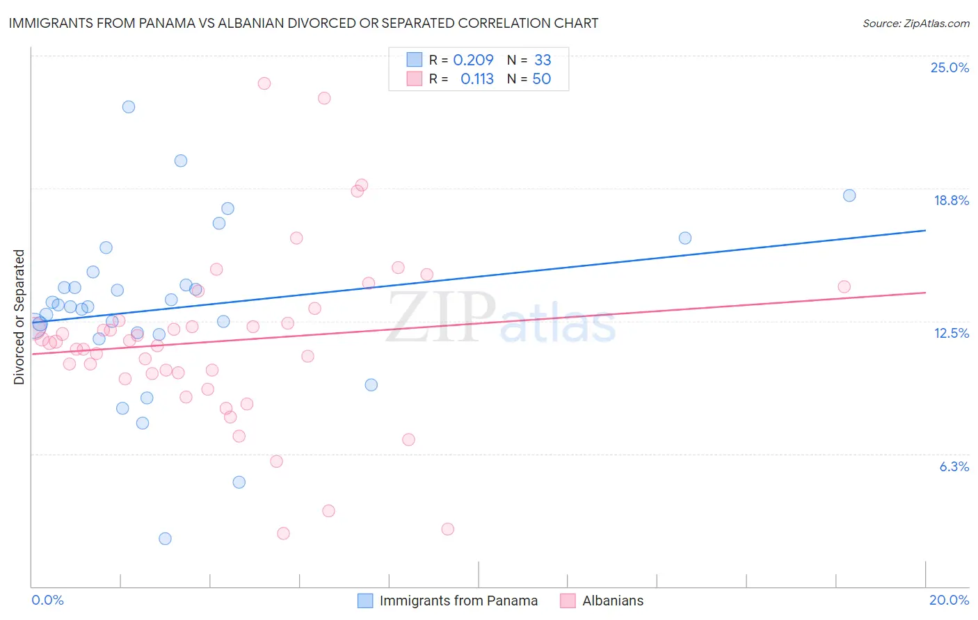 Immigrants from Panama vs Albanian Divorced or Separated
