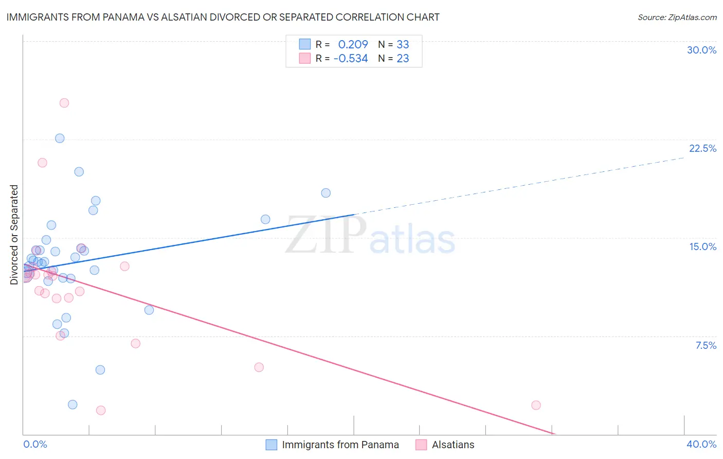 Immigrants from Panama vs Alsatian Divorced or Separated