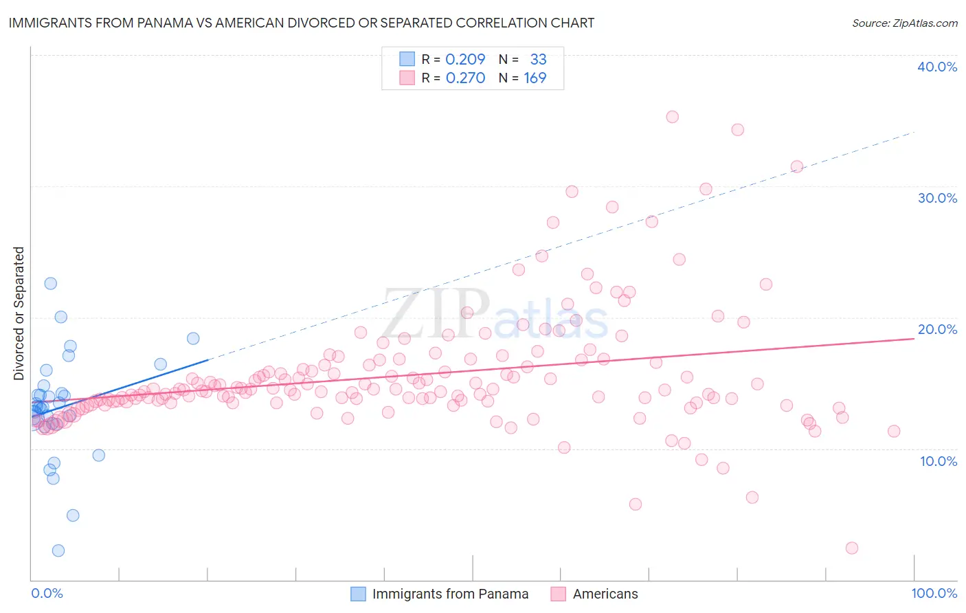 Immigrants from Panama vs American Divorced or Separated