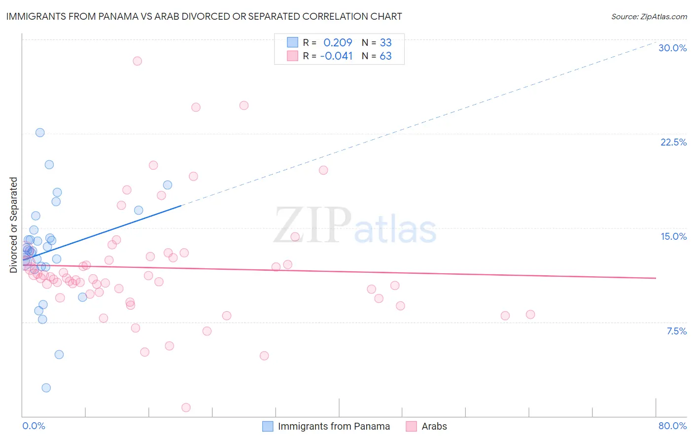 Immigrants from Panama vs Arab Divorced or Separated