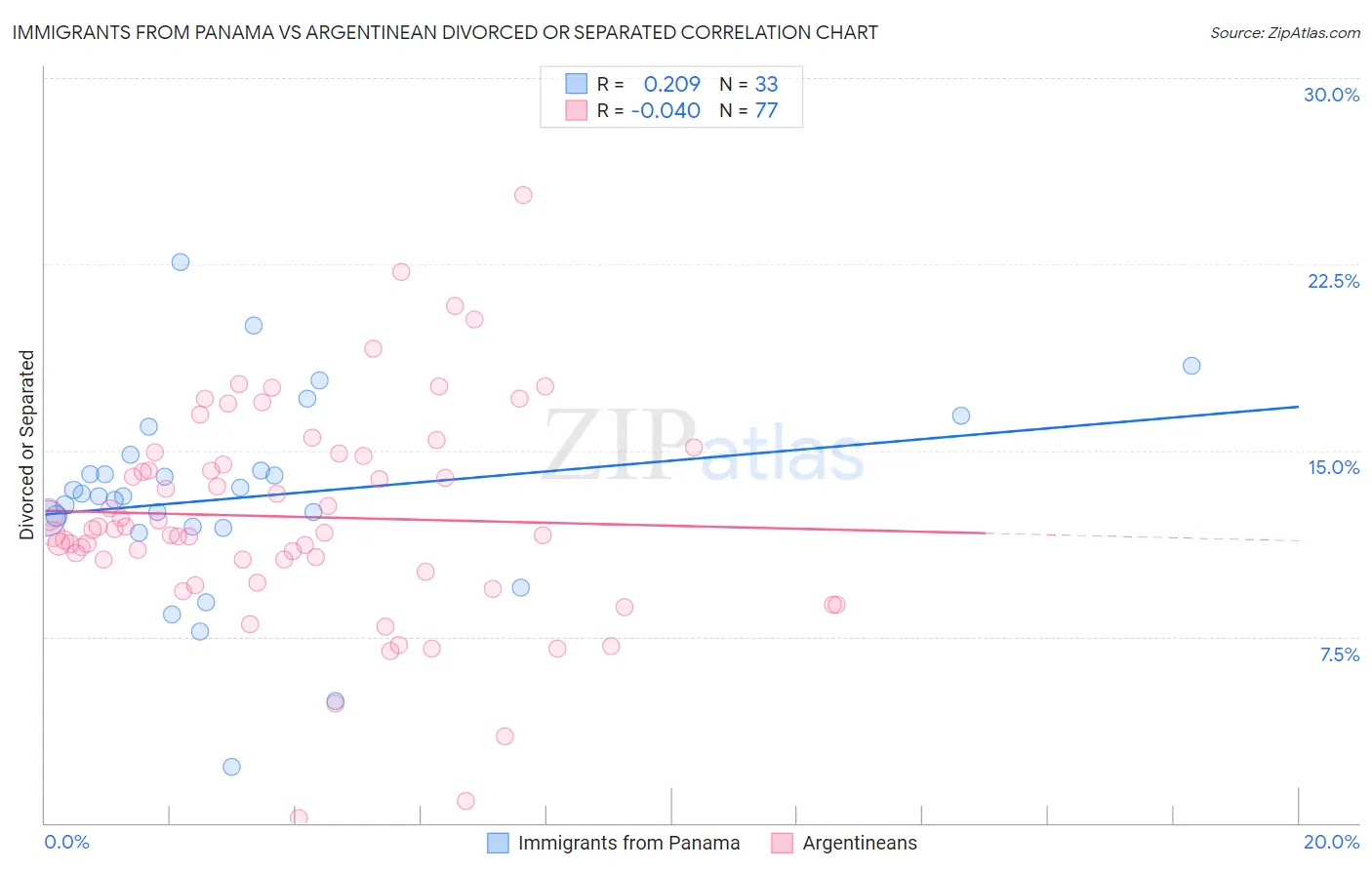 Immigrants from Panama vs Argentinean Divorced or Separated