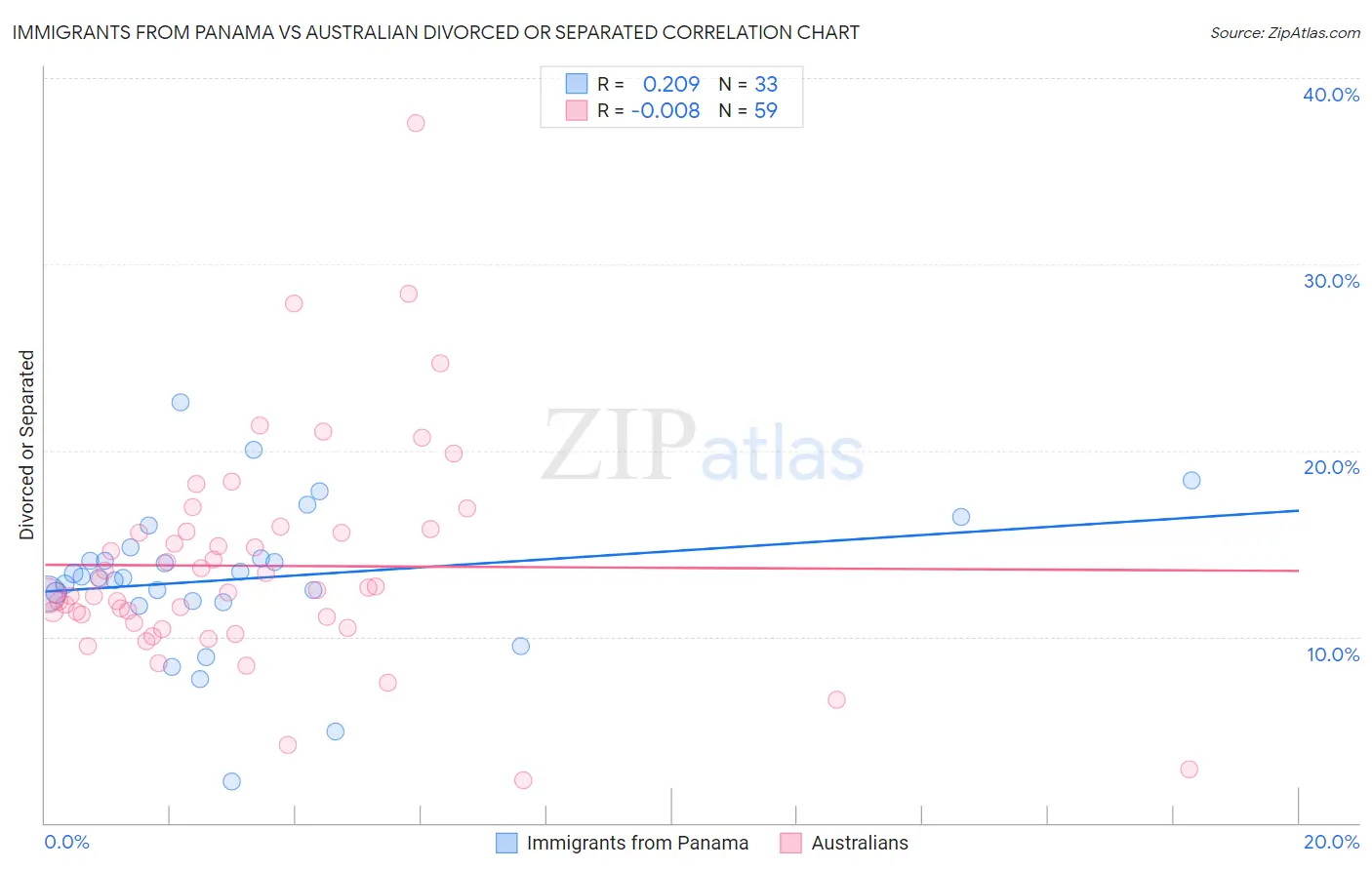 Immigrants from Panama vs Australian Divorced or Separated