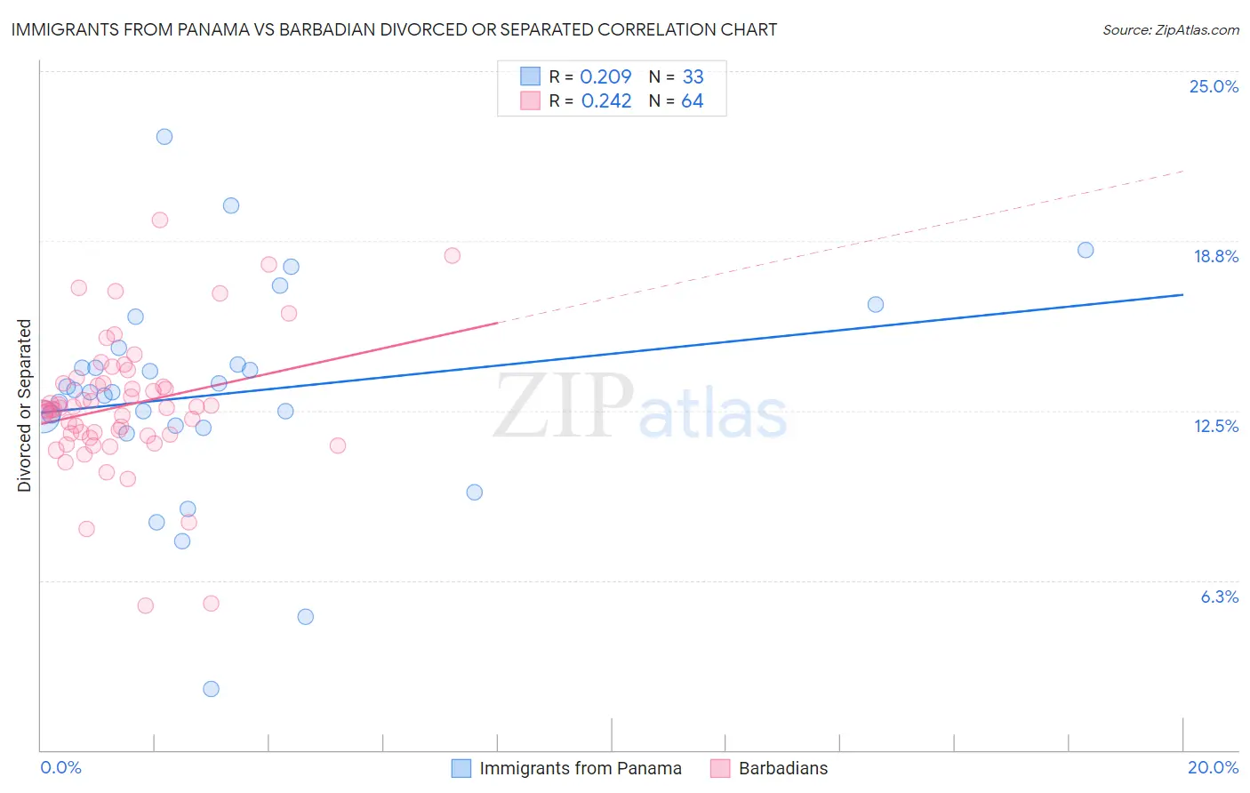 Immigrants from Panama vs Barbadian Divorced or Separated