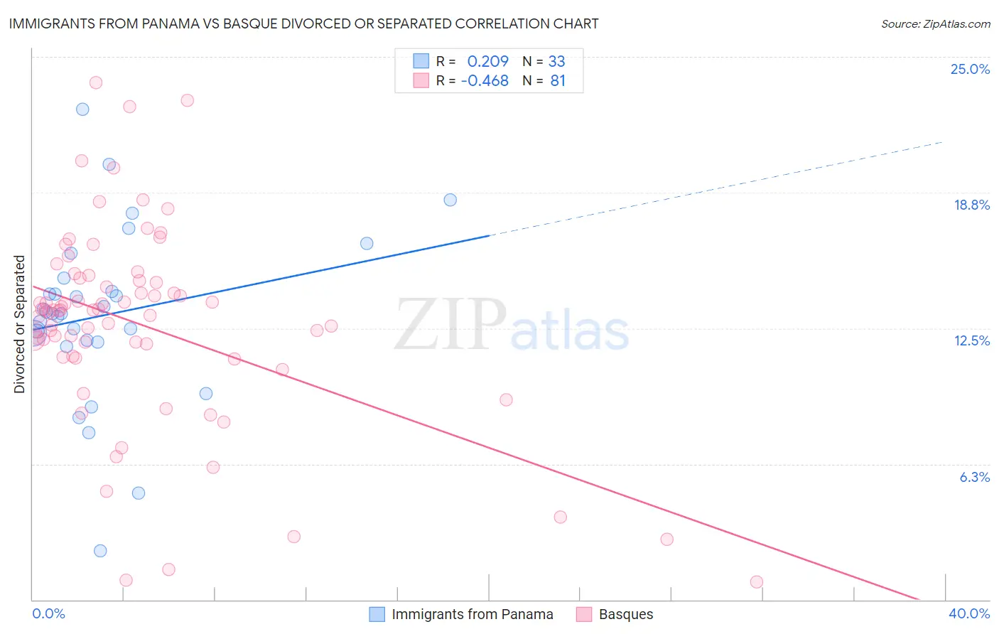 Immigrants from Panama vs Basque Divorced or Separated