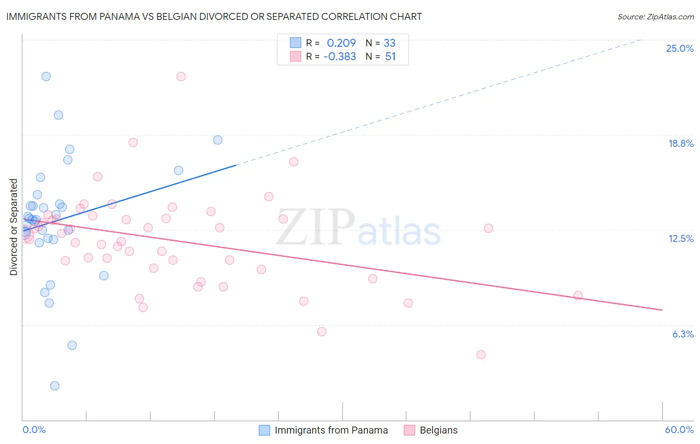 Immigrants from Panama vs Belgian Divorced or Separated