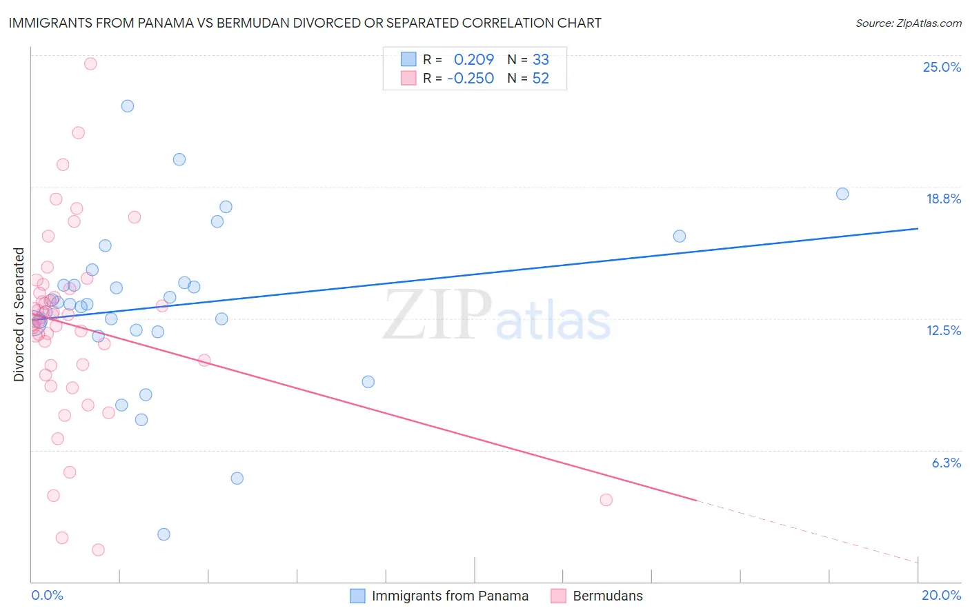 Immigrants from Panama vs Bermudan Divorced or Separated