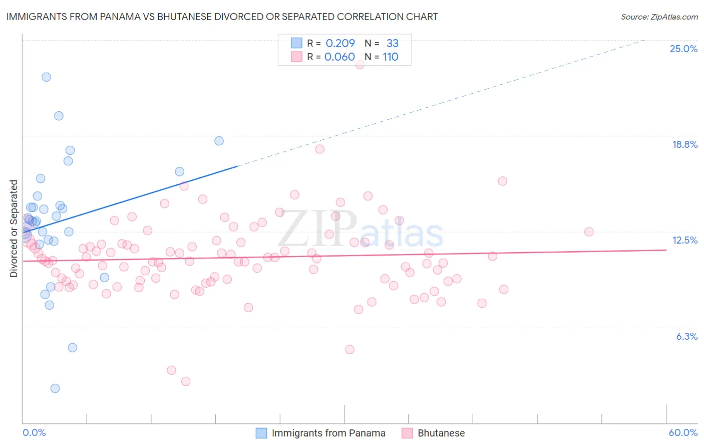 Immigrants from Panama vs Bhutanese Divorced or Separated
