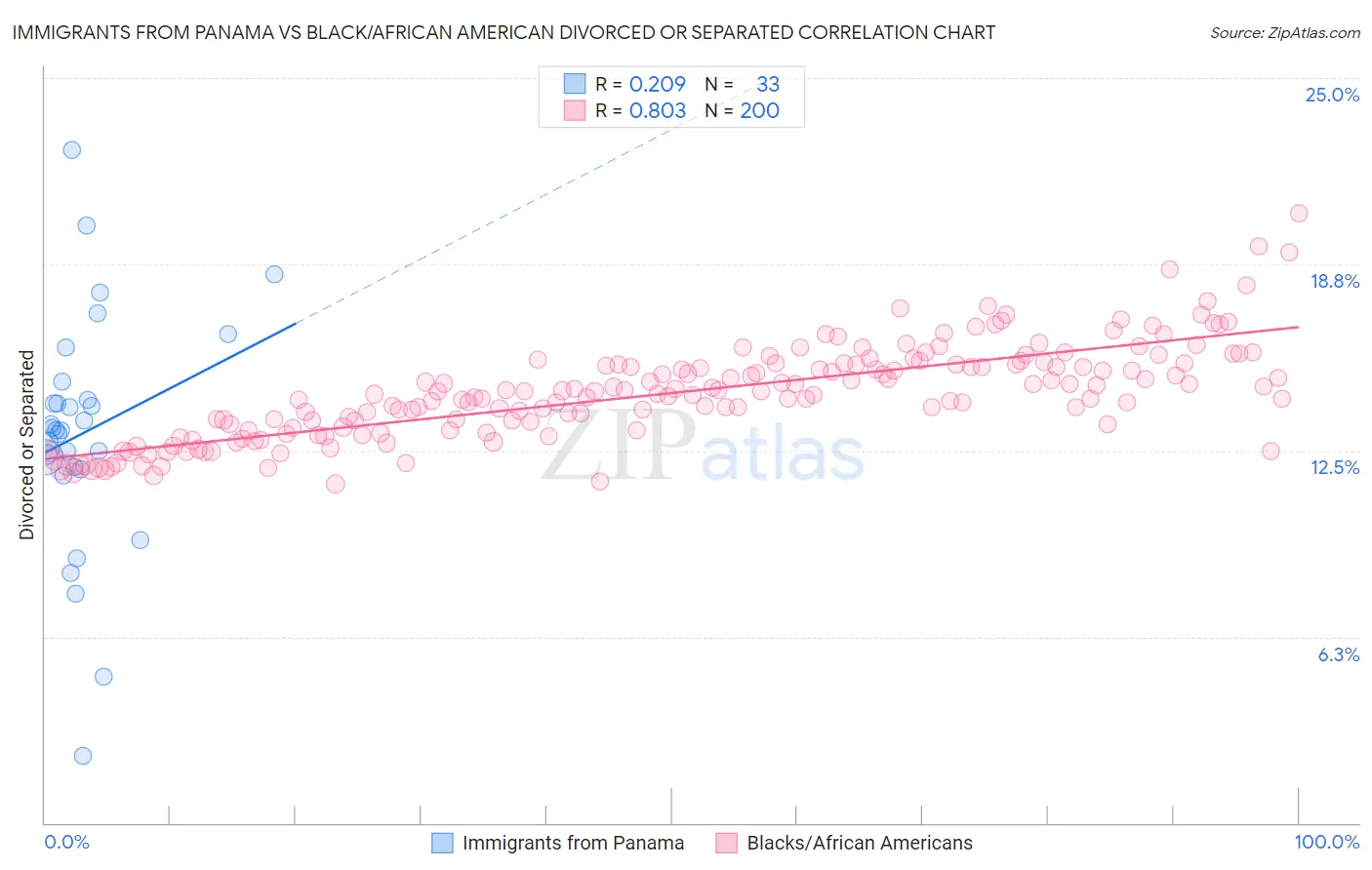 Immigrants from Panama vs Black/African American Divorced or Separated