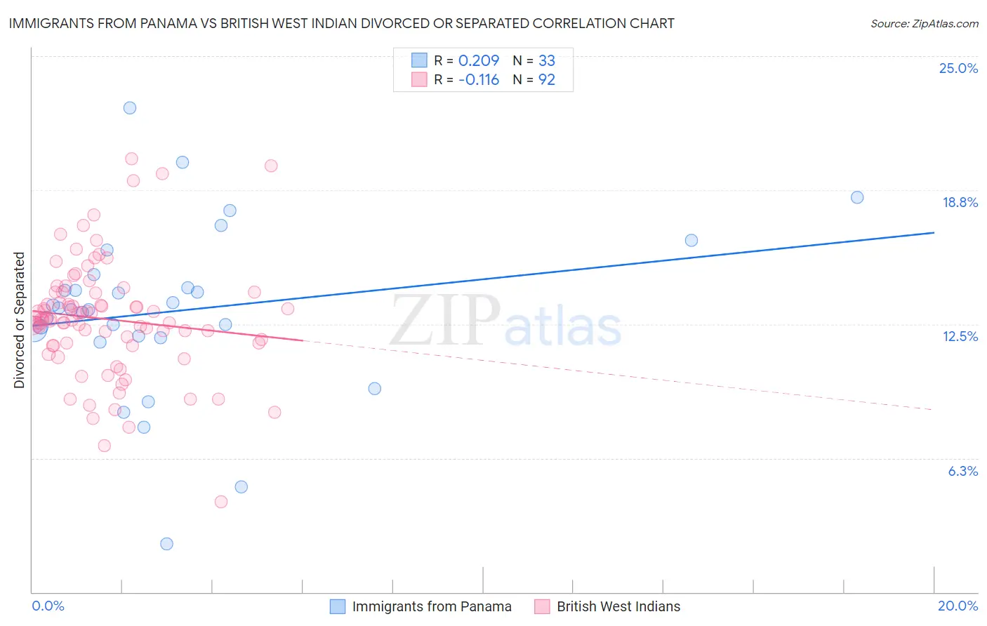 Immigrants from Panama vs British West Indian Divorced or Separated