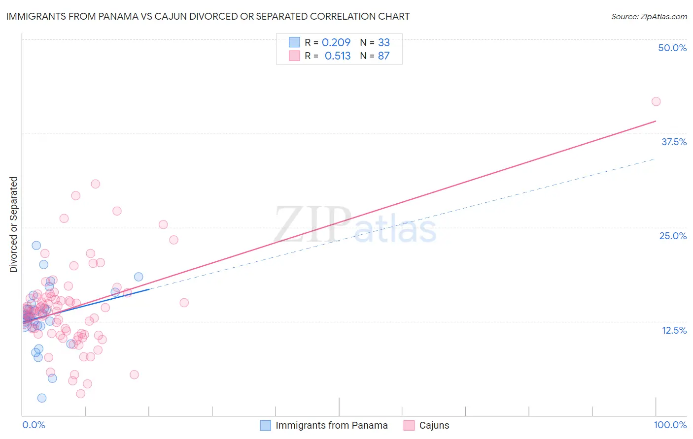 Immigrants from Panama vs Cajun Divorced or Separated