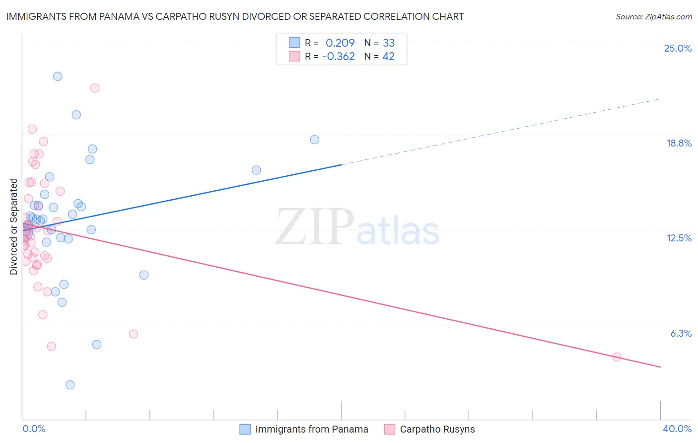Immigrants from Panama vs Carpatho Rusyn Divorced or Separated