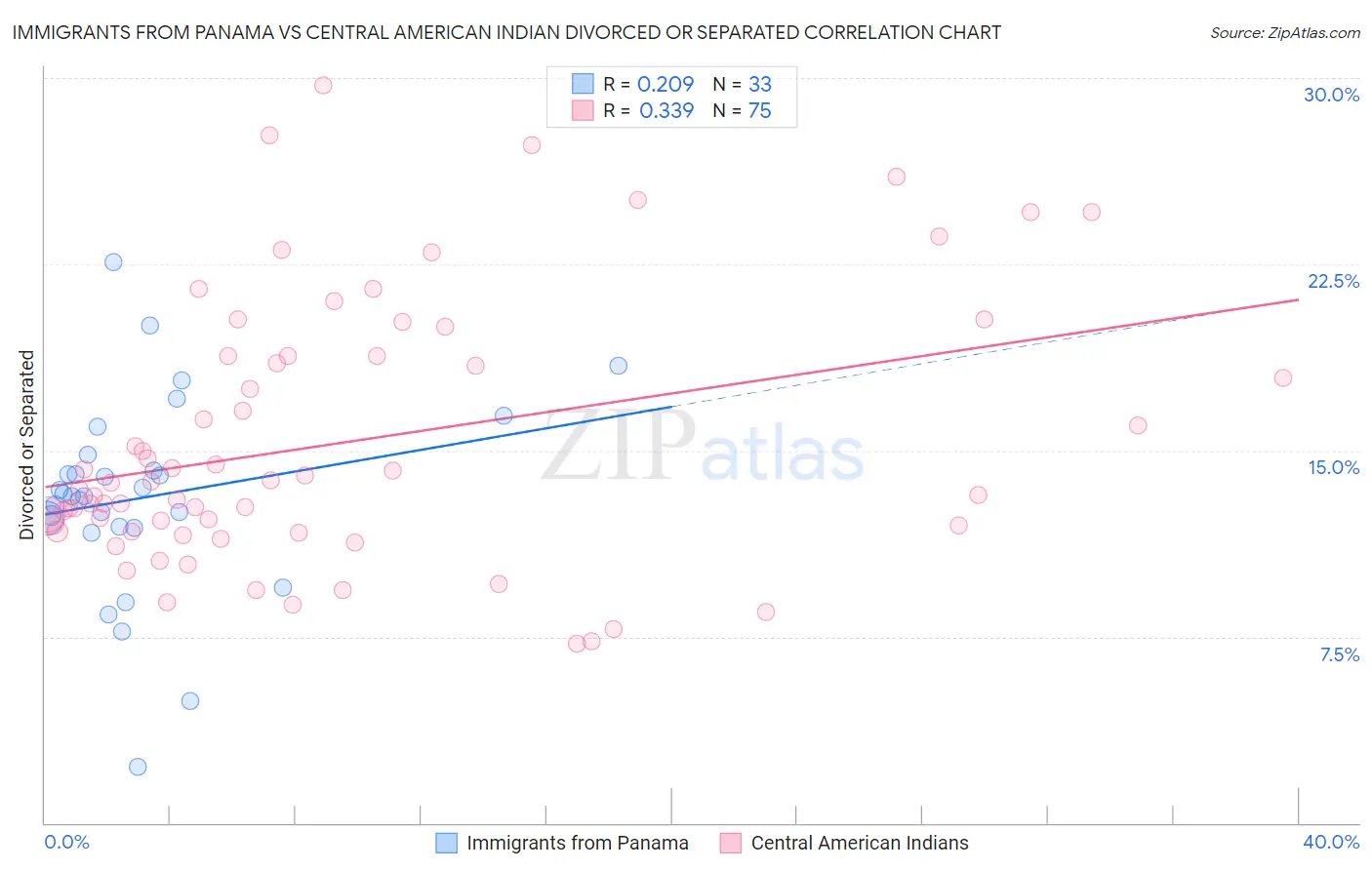 Immigrants from Panama vs Central American Indian Divorced or Separated