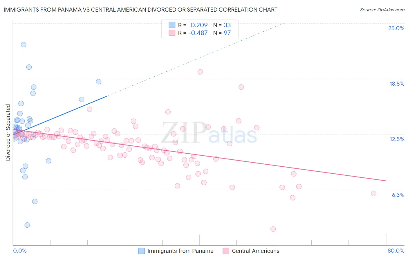 Immigrants from Panama vs Central American Divorced or Separated