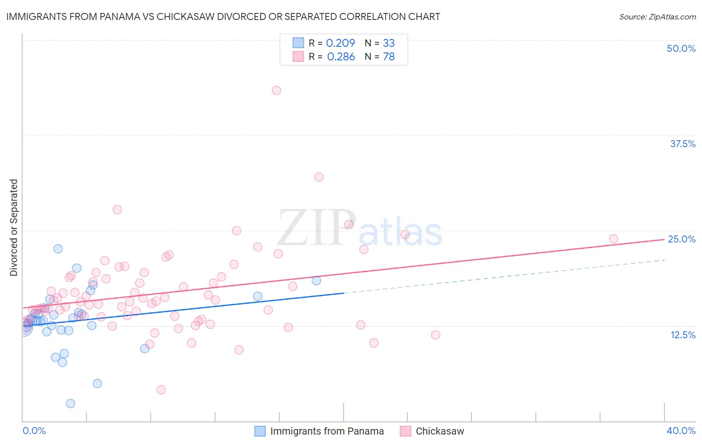 Immigrants from Panama vs Chickasaw Divorced or Separated
