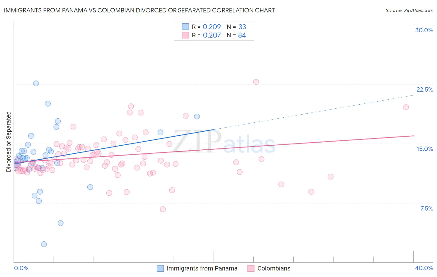 Immigrants from Panama vs Colombian Divorced or Separated