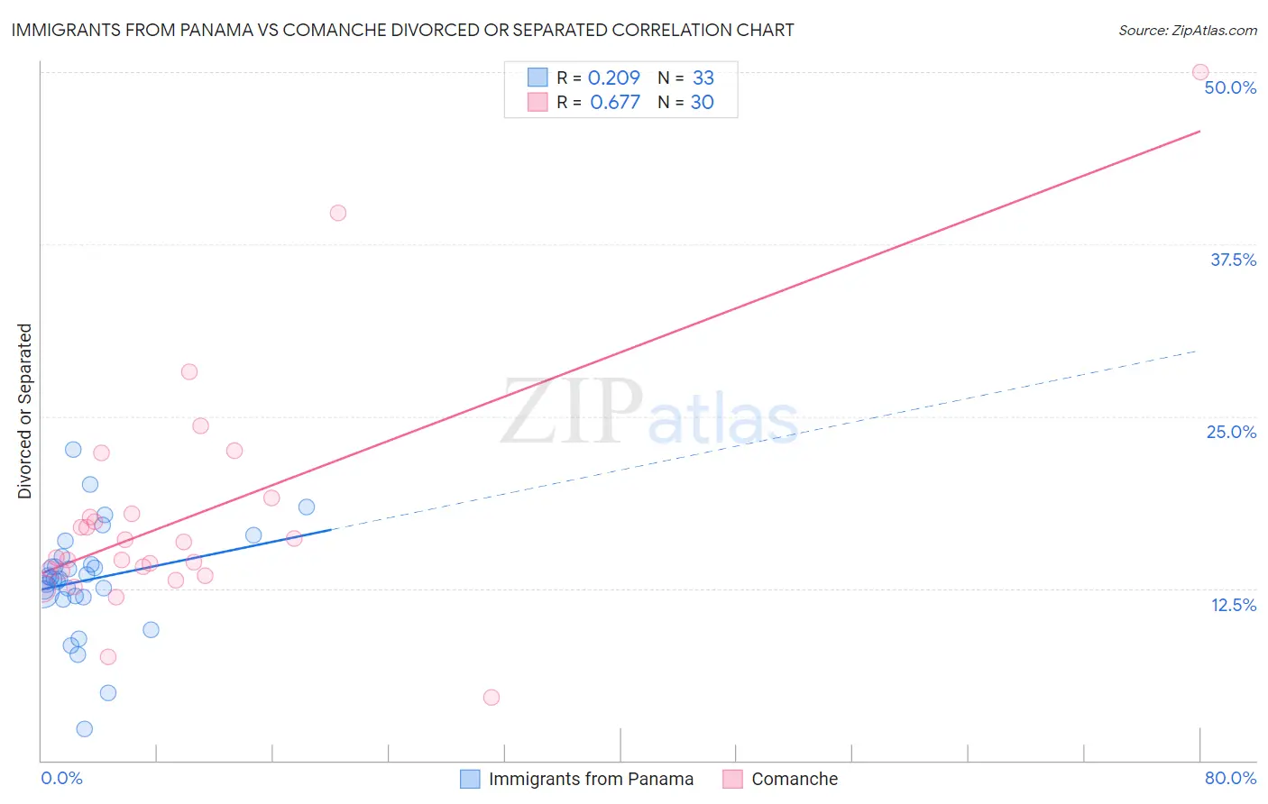 Immigrants from Panama vs Comanche Divorced or Separated