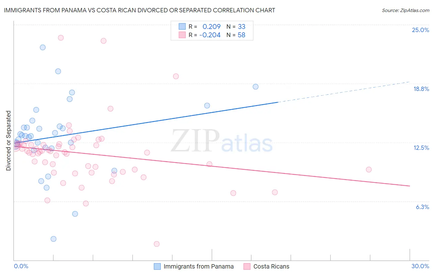 Immigrants from Panama vs Costa Rican Divorced or Separated