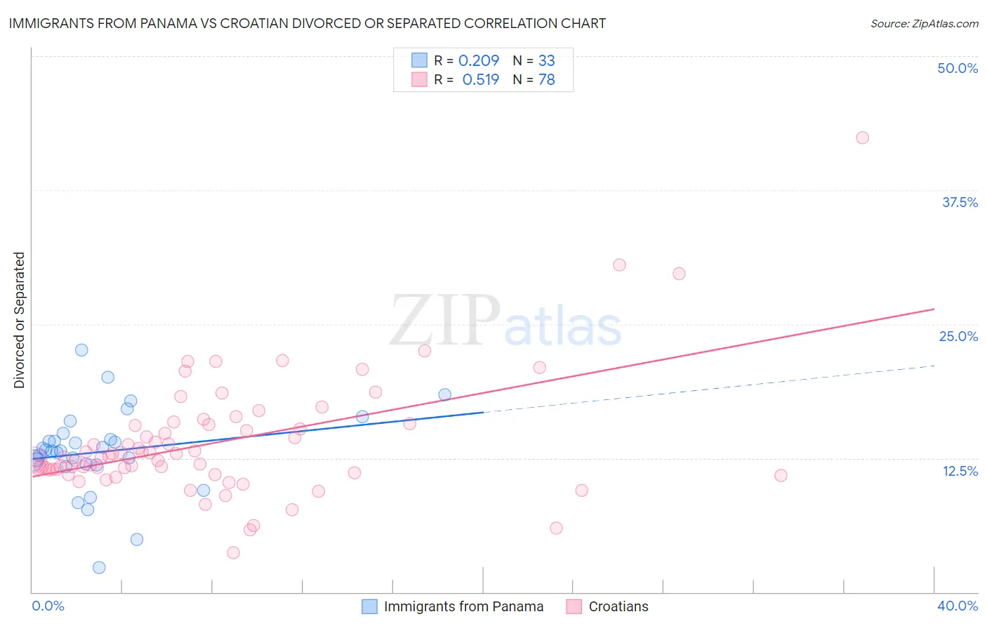 Immigrants from Panama vs Croatian Divorced or Separated