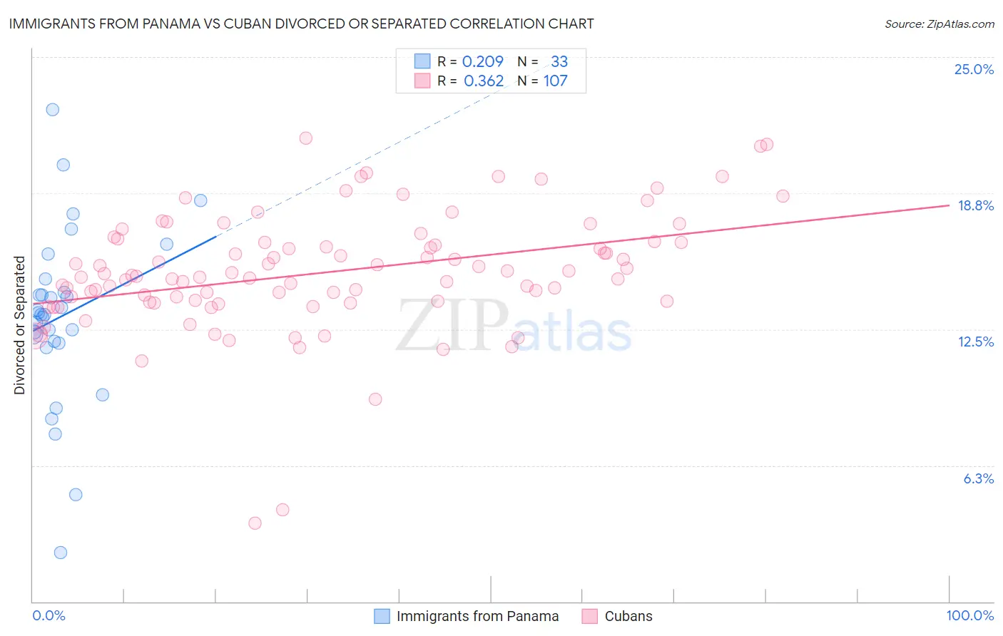Immigrants from Panama vs Cuban Divorced or Separated