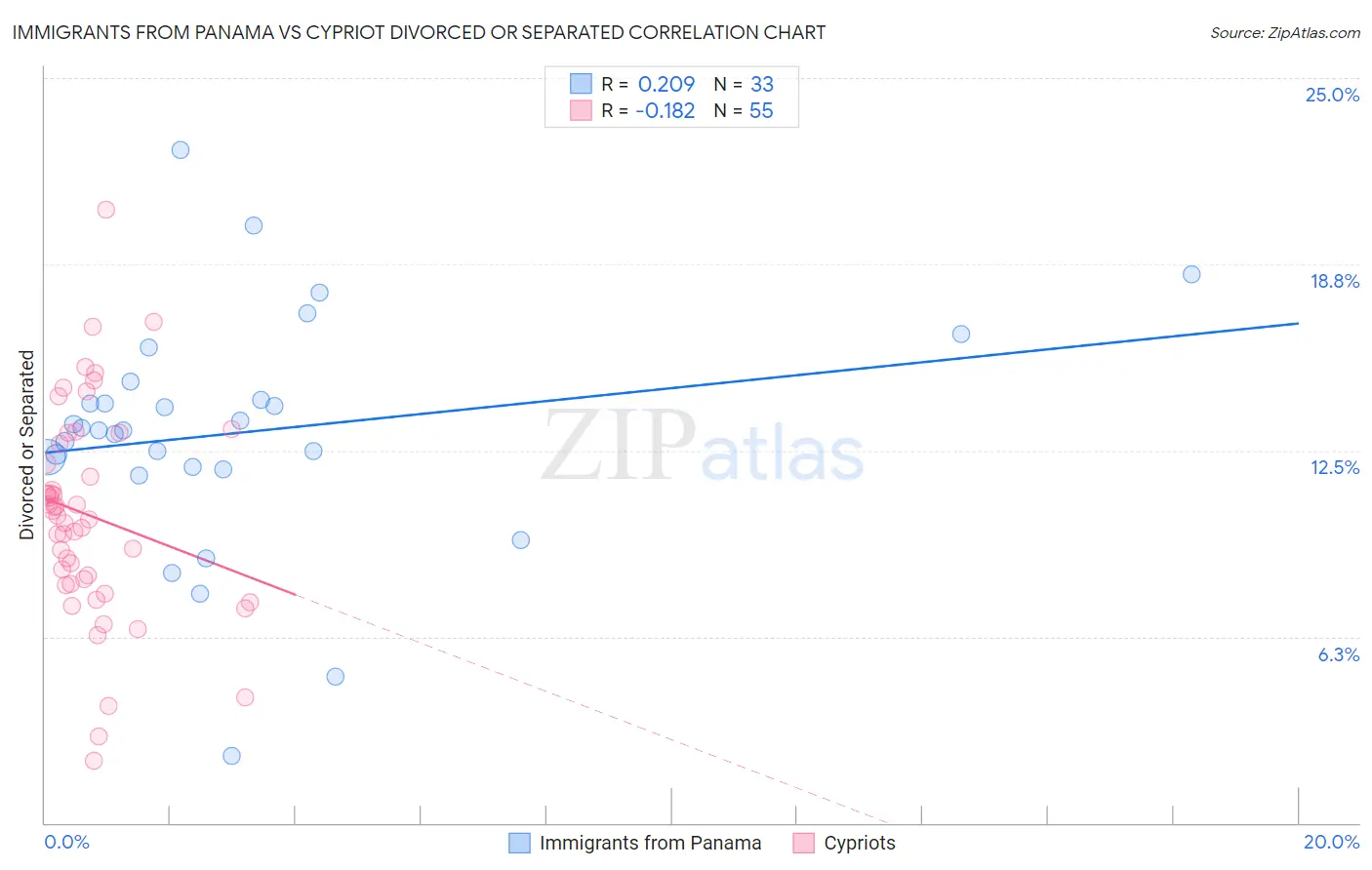 Immigrants from Panama vs Cypriot Divorced or Separated
