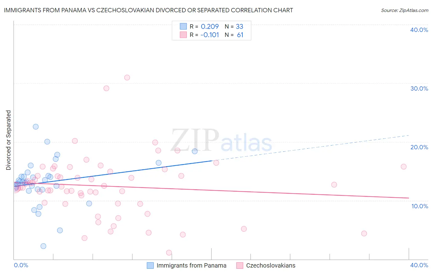 Immigrants from Panama vs Czechoslovakian Divorced or Separated