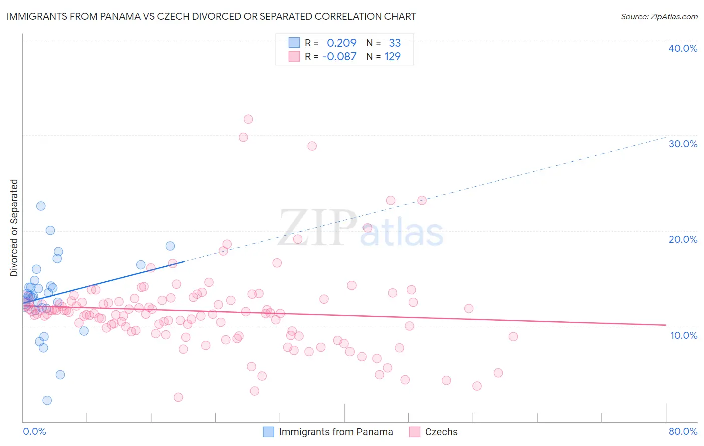 Immigrants from Panama vs Czech Divorced or Separated
