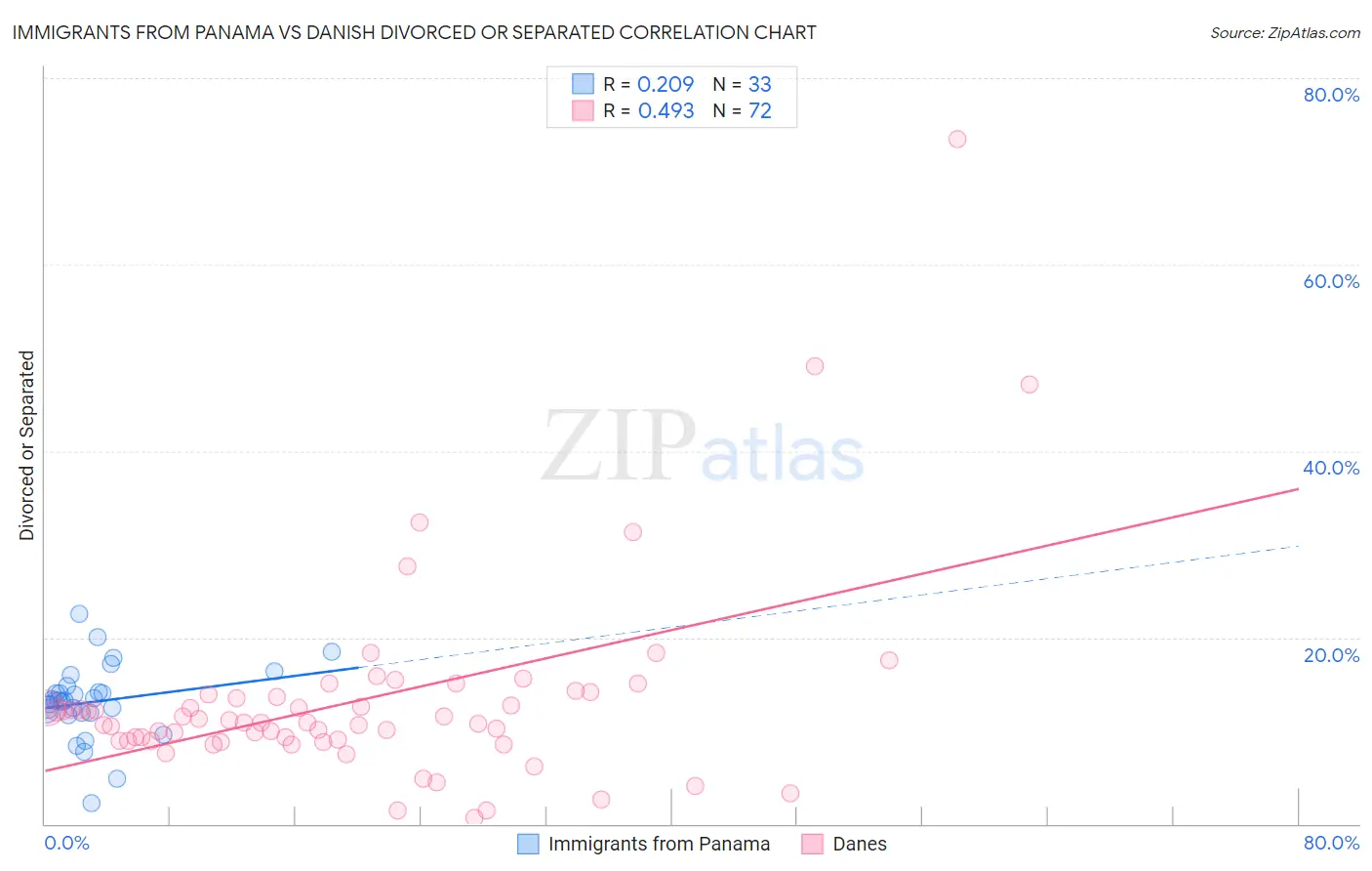Immigrants from Panama vs Danish Divorced or Separated